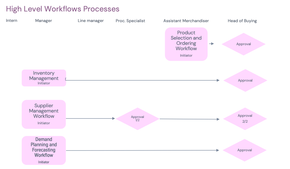 designing workflows
